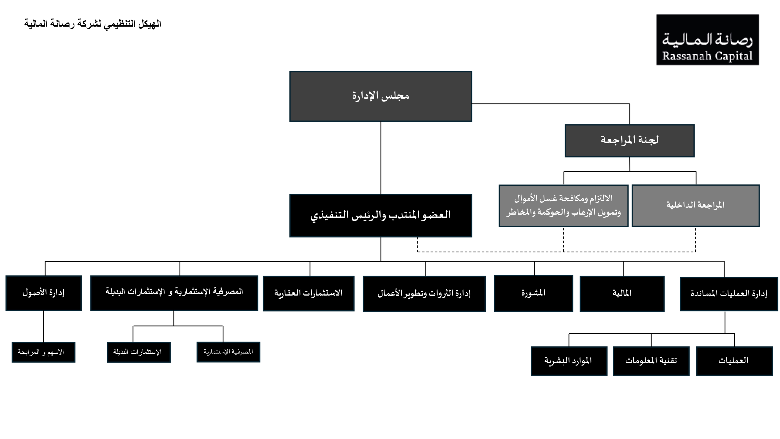 الهيكل التنظيمي لشركة رصانة المالية